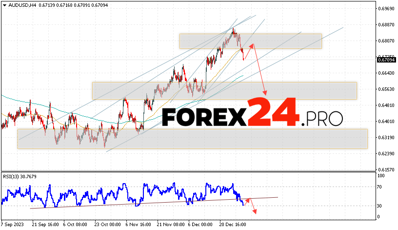 Australian Dollar Forecast for January 5, 2024