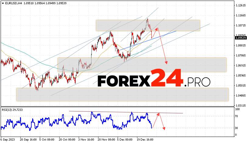 EUR/USD forecast Euro Dollar for January 4, 2024