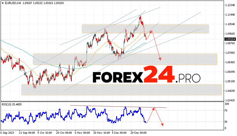 EUR/USD forecast Euro Dollar for January 5, 2024