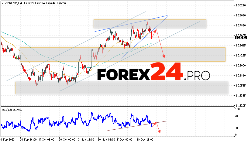 GBP/USD Forecast for January 4, 2024