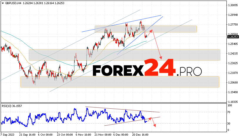 GBP/USD Forecast for January 5, 2024