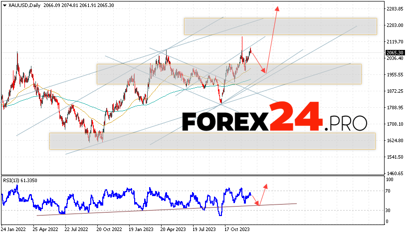 GOLD Forecast January 1 — 5, 2024