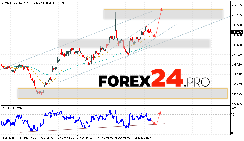 GOLD Forecast and analysis for January 4, 2024