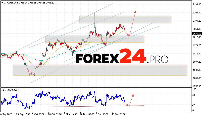 GOLD Forecast and analysis for January 5, 2024