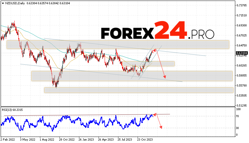 NZD/USD Forecast January 1 — 5, 2024