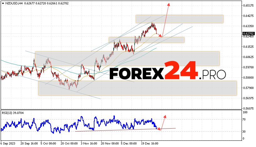 NZD/USD Forecast for January 4, 2024