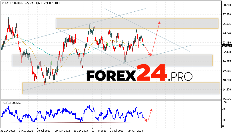 Silver Forecast January 8 — 12, 2024