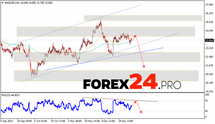 Silver Forecast for January 4, 2024