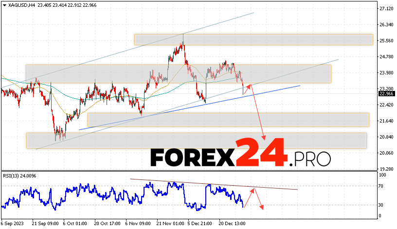 Silver Forecast for January 5, 2024