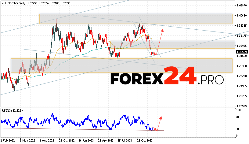 USD/CAD Forecast January 1 — 5, 2024