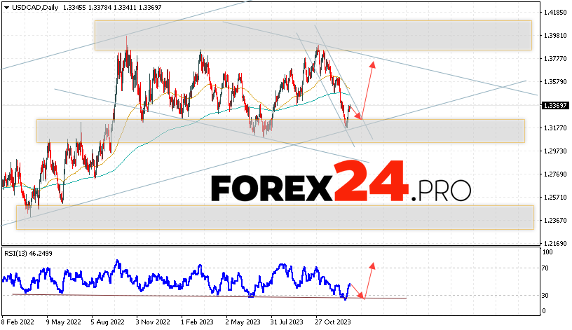 USD/CAD Forecast January 8 — 12, 2024