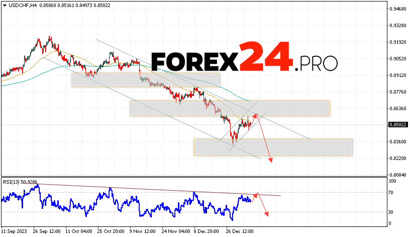 USD/CHF Forecast Dollar Franc for January 10, 2024