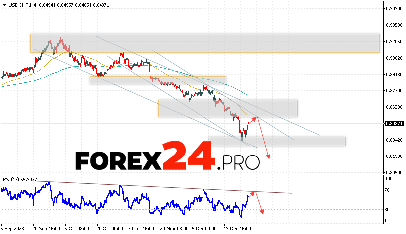 USD/CHF Forecast Dollar Franc for January 4, 2024