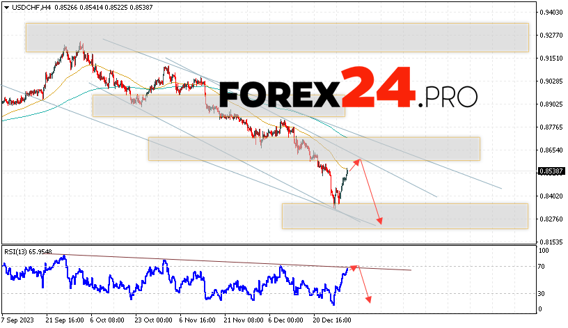 USD/CHF Forecast Dollar Franc for January 5, 2024