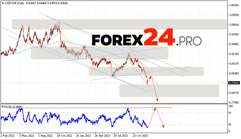 USD/CHF Forecast January 1 — 5, 2024