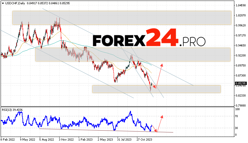 USD/CHF Forecast January 8 — 12, 2024