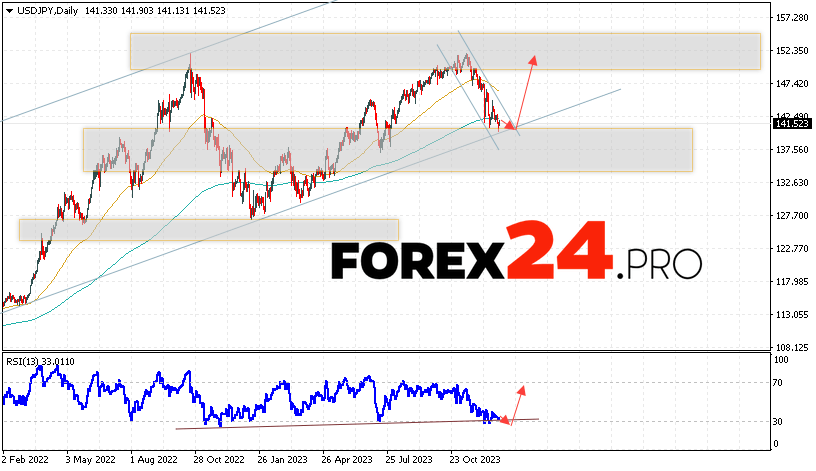 USD/JPY Forecast January 1 — 5, 2024