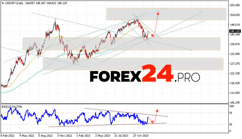 USD/JPY Forecast January 8 — 12, 2024