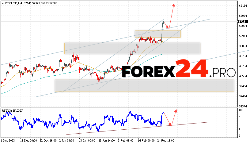 Bitcoin Forecast for February 28, 2024