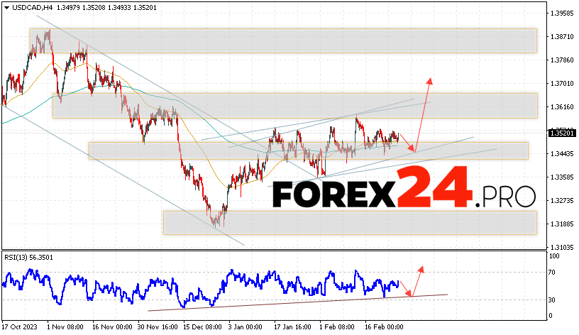 Canadian Dollar Forecast for February 28, 2024