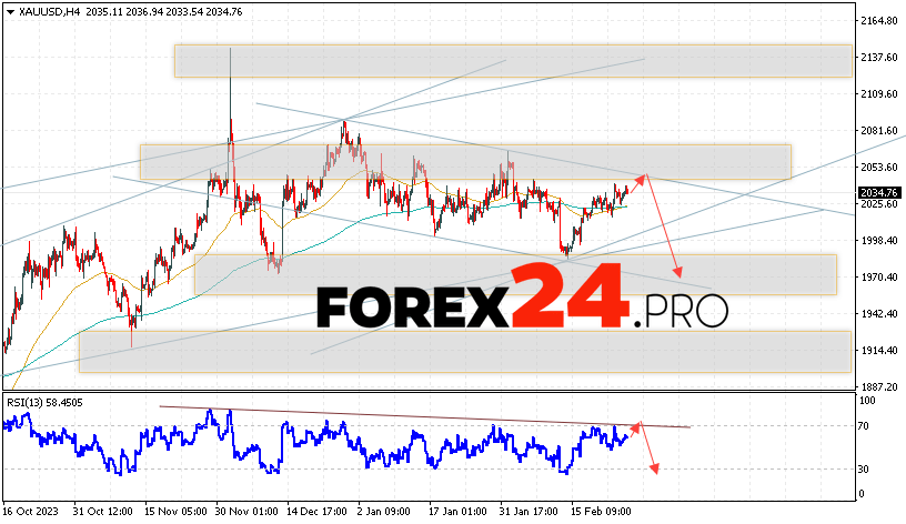 GOLD Forecast and analysis for February 28, 2024