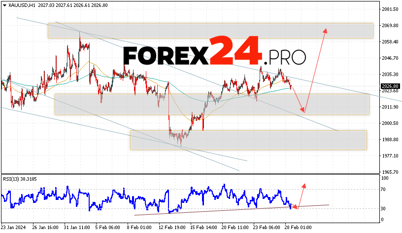 GOLD Forecast and analysis for March 1, 2024