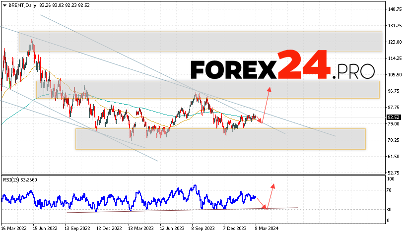 BRENT Forecast March 11 — 15, 2024