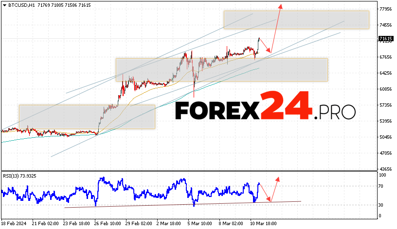 Bitcoin Forecast for March 12, 2024