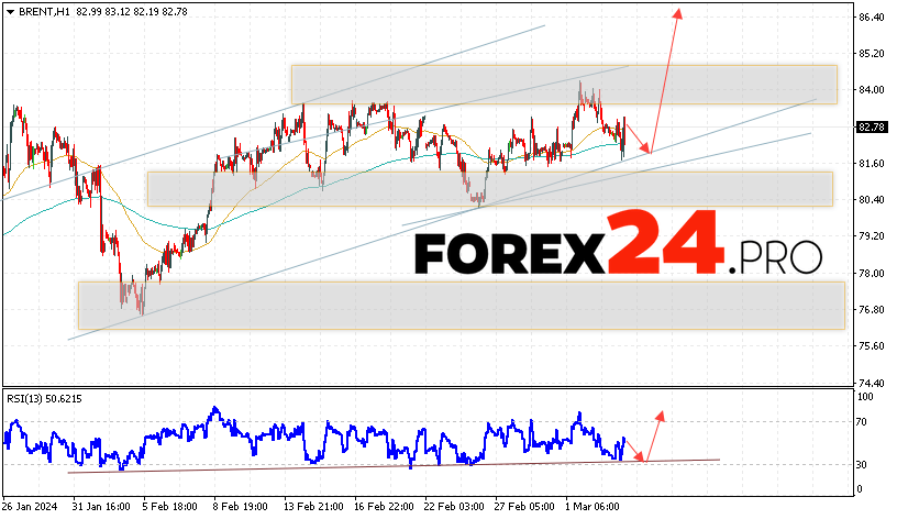 Brent Forecast for March 7, 2024