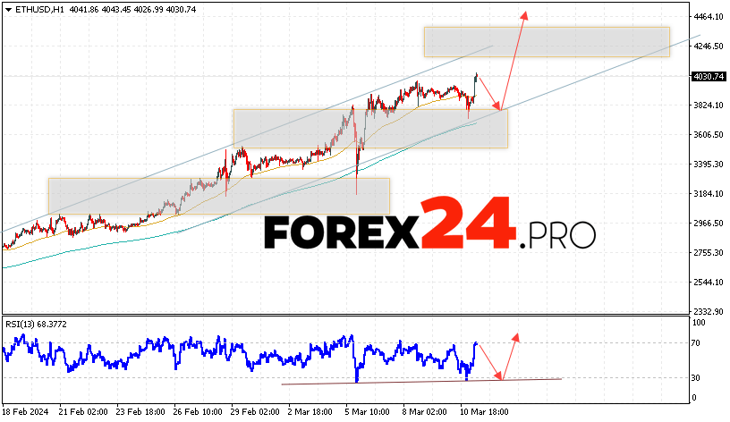 Ethereum Forecast for March 12, 2024