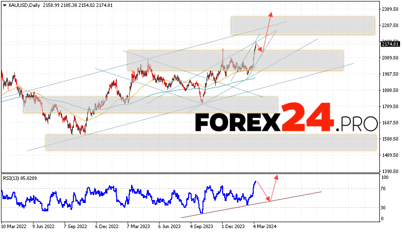 GOLD Forecast March 11 — 15, 2024