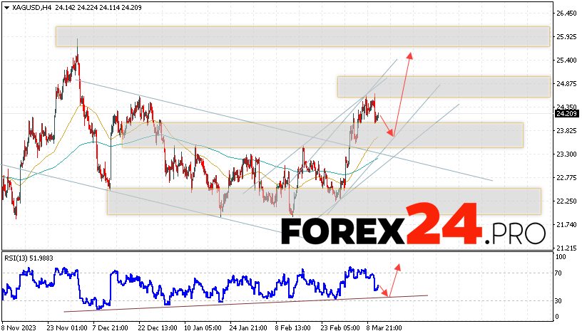 Silver Forecast for March 14, 2024