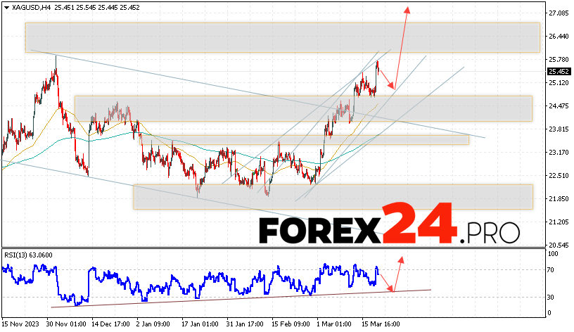 Silver Forecast for March 22, 2024