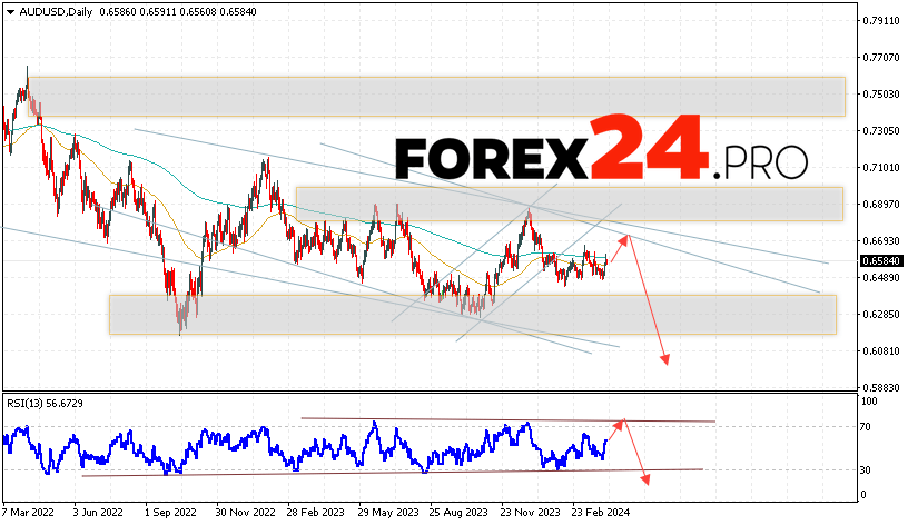 AUD/USD Forecast April 8 — 12, 2024