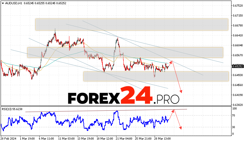 Australian Dollar Forecast for April 2, 2024