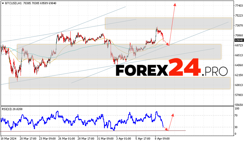 Bitcoin Forecast for April 10, 2024