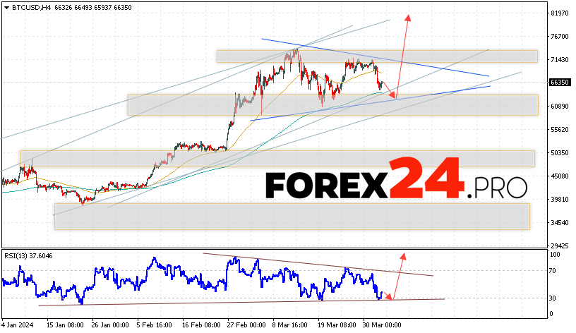 Bitcoin Forecast for April 4, 2024