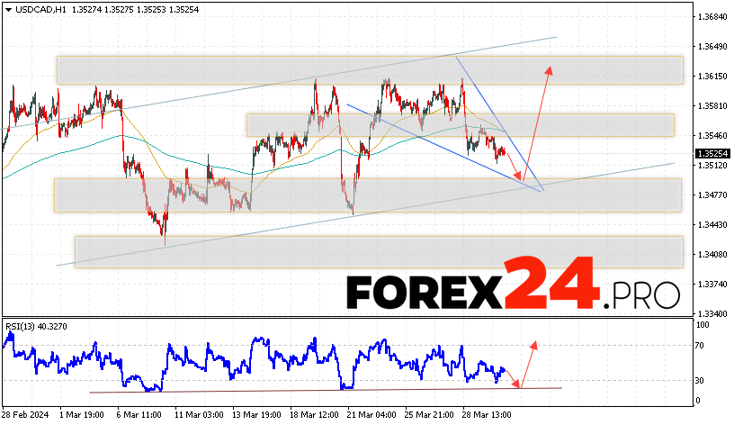 Canadian Dollar Forecast for April 2, 2024