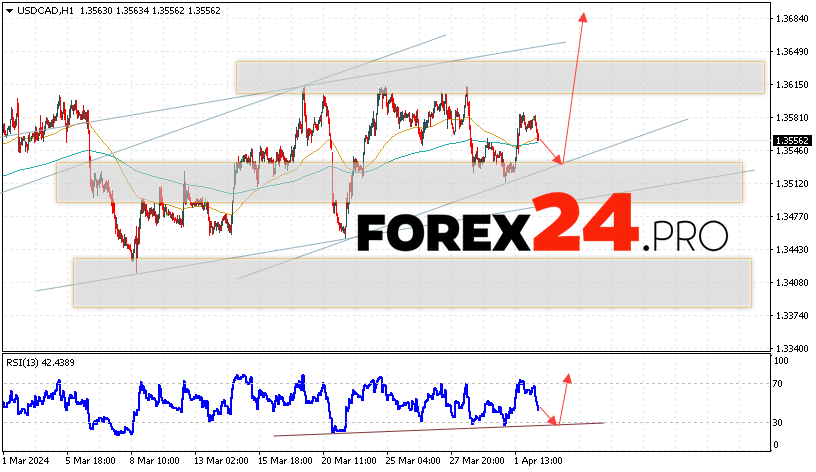 Canadian Dollar Forecast for April 3, 2024