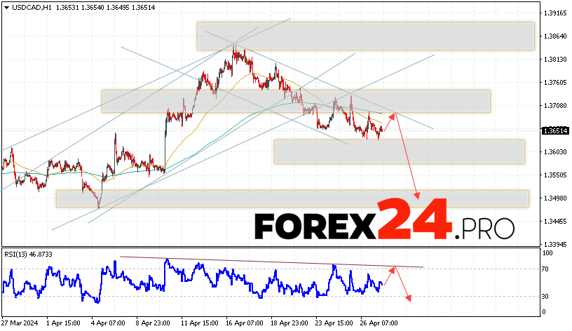 Canadian Dollar Forecast for April 30, 2024