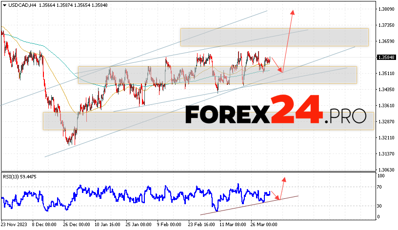 Canadian Dollar Forecast for April 4, 2024