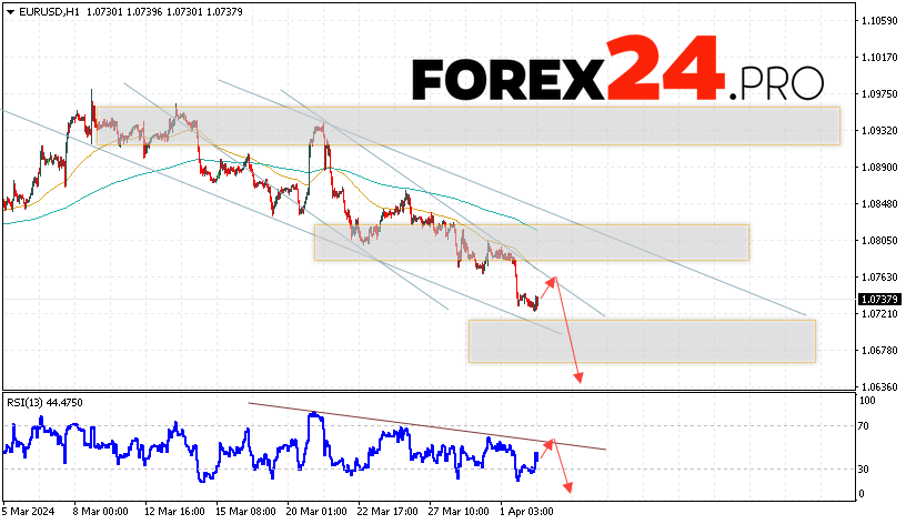 EUR/USD forecast Euro Dollar for April 3, 2024