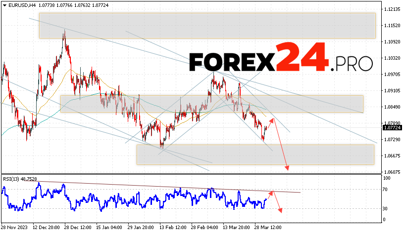 EUR/USD forecast Euro Dollar for April 4, 2024