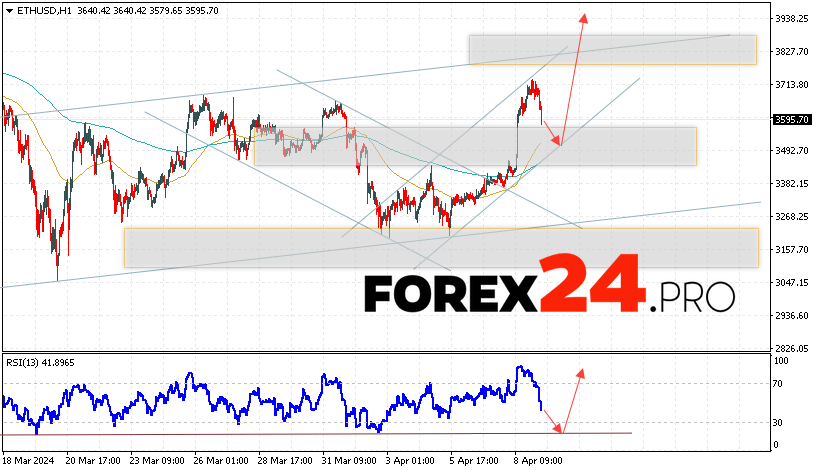 Ethereum Forecast for April 10, 2024