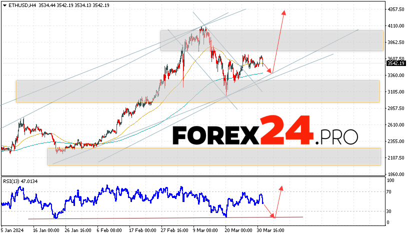 Ethereum Forecast for April 2, 2024