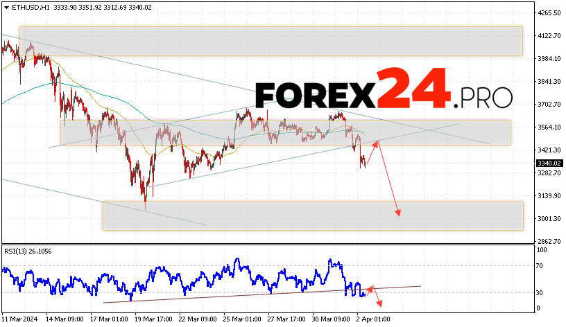 Ethereum Forecast for April 3, 2024