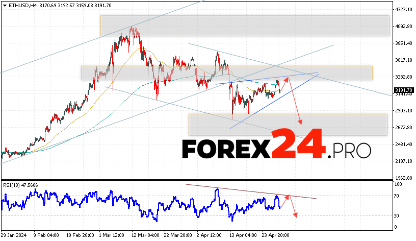 Ethereum Forecast for April 30, 2024