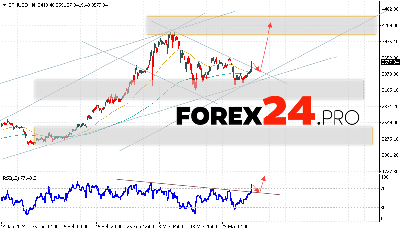 Ethereum Forecast for April 9, 2024