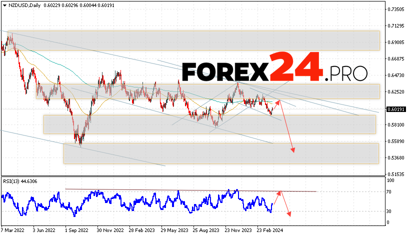 NZD/USD Forecast April 8 — 12, 2024