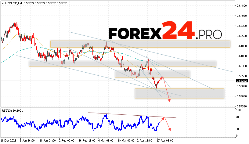 NZD/USD Forecast for April 19, 2024